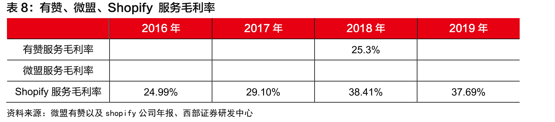 微信电商GMV测算_第3页
