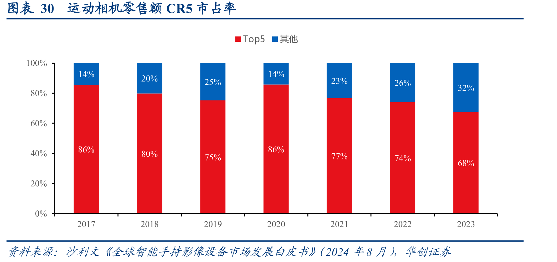 图表30运动相机零售额CR5市占率