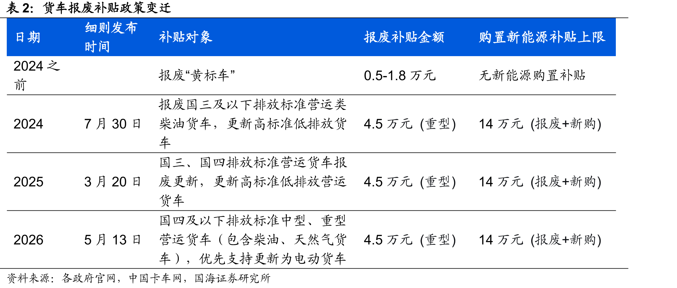 我国重卡季度交强险上险量（万辆）与同比增速（右）_第5页