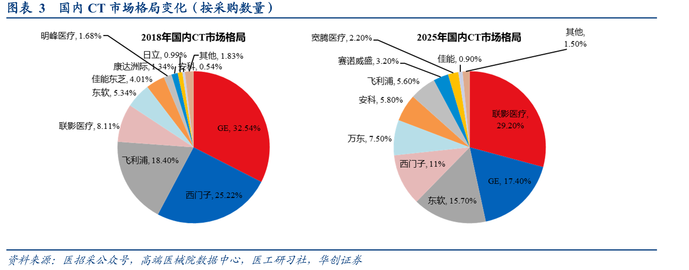 图表3国内CT市场格局变化（按采购数量）