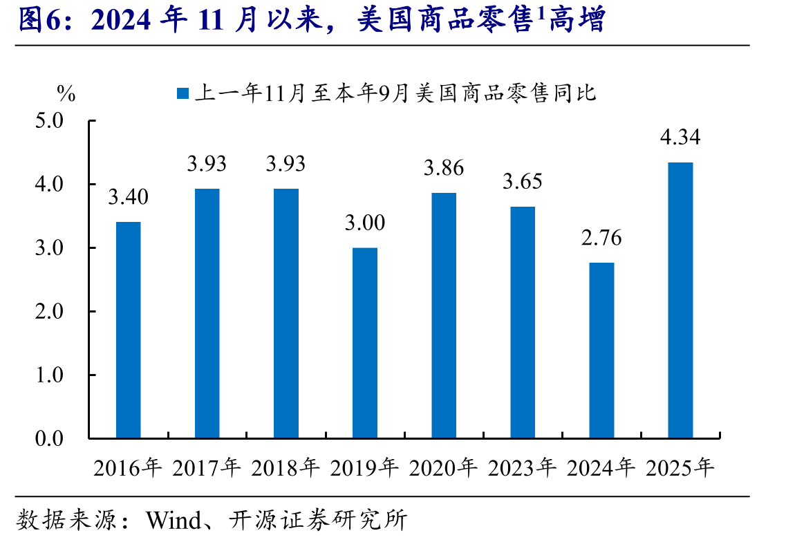 预计ITC统计口径下2026年出口同比或在2.8%左右_第5页