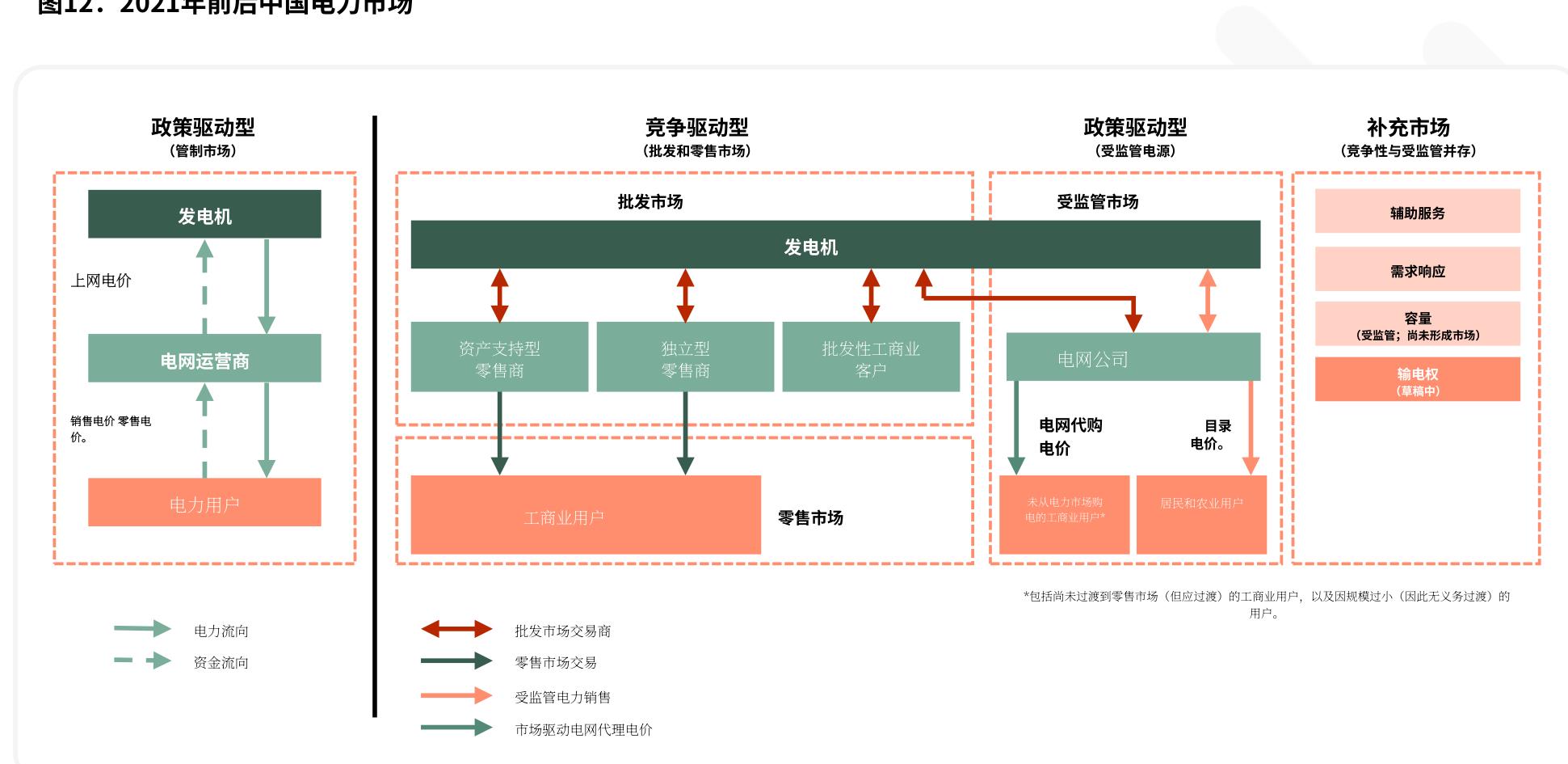 中国电力市场双轨制结构：政策与竞争并行