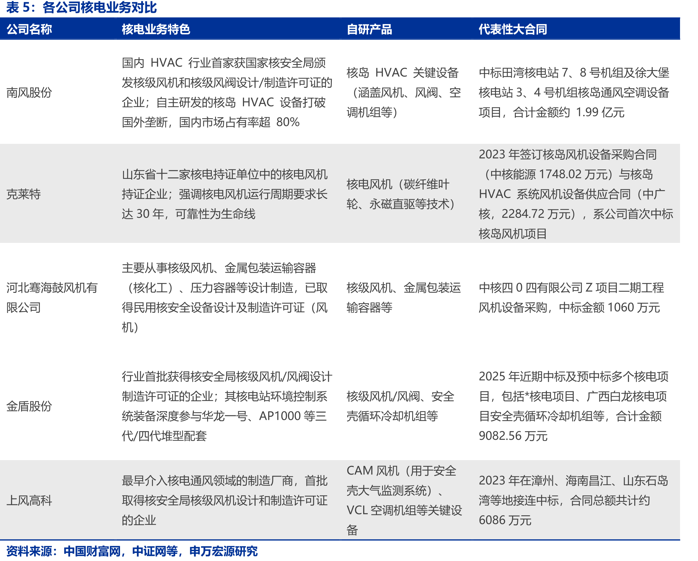核电站核岛关键通风系统风机类型_第3页