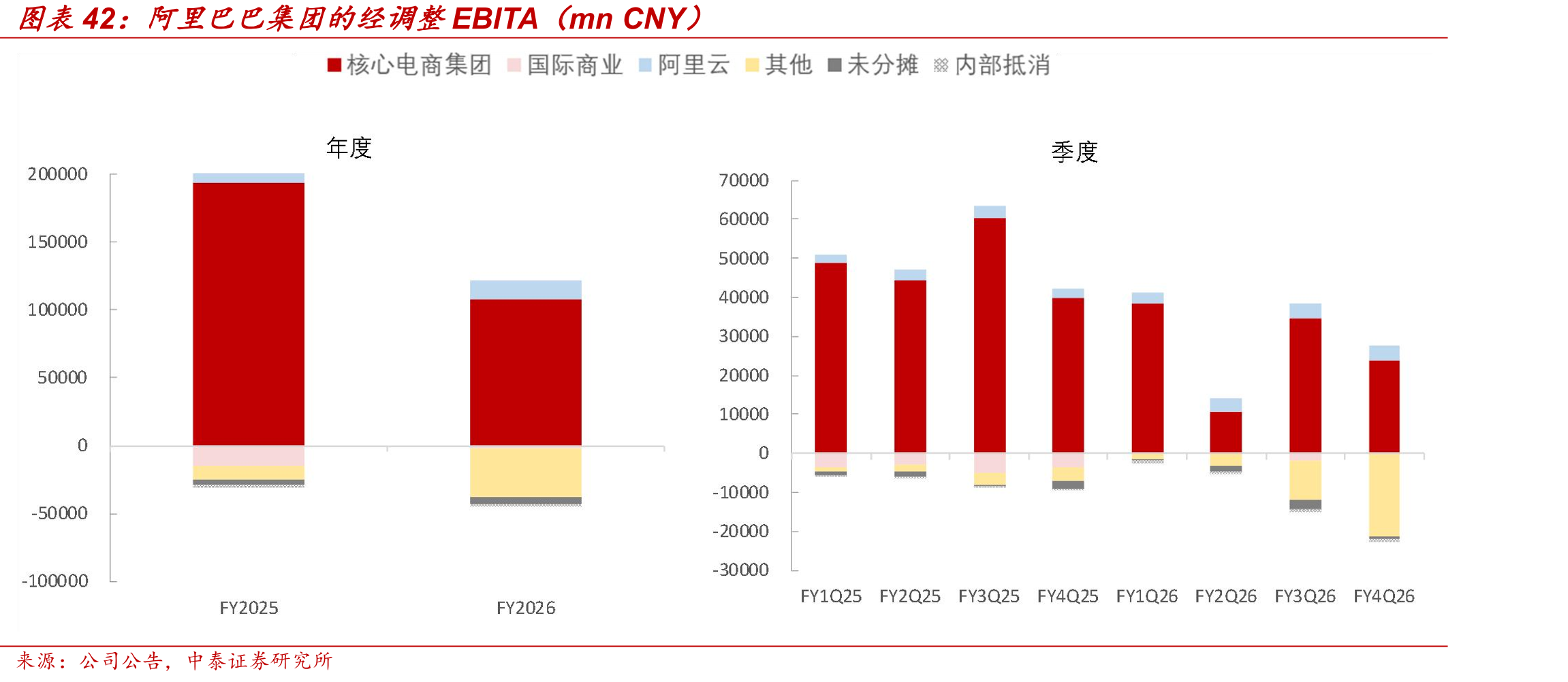 阿里经调整EBITA大幅下降，即时零售与AI投入短期承压
