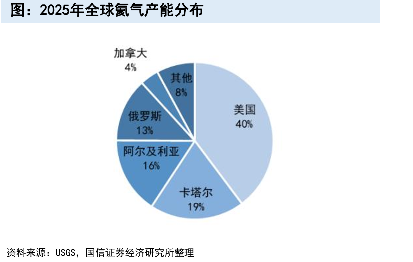 2025年全球氦气产能分布