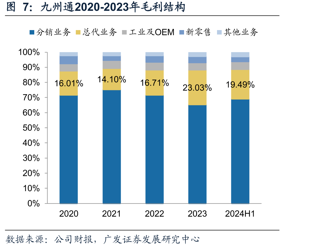 九州通2020-2023年毛利结构