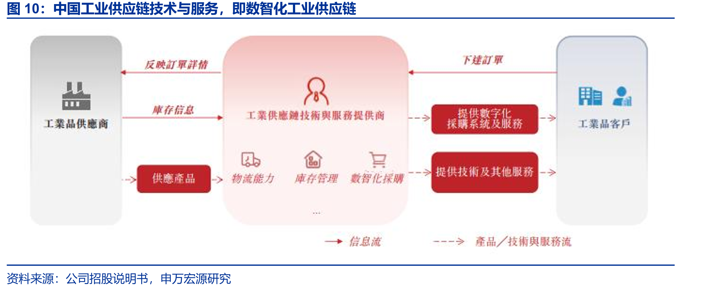 中国工业供应链技术与服务，即数智化工业供应链