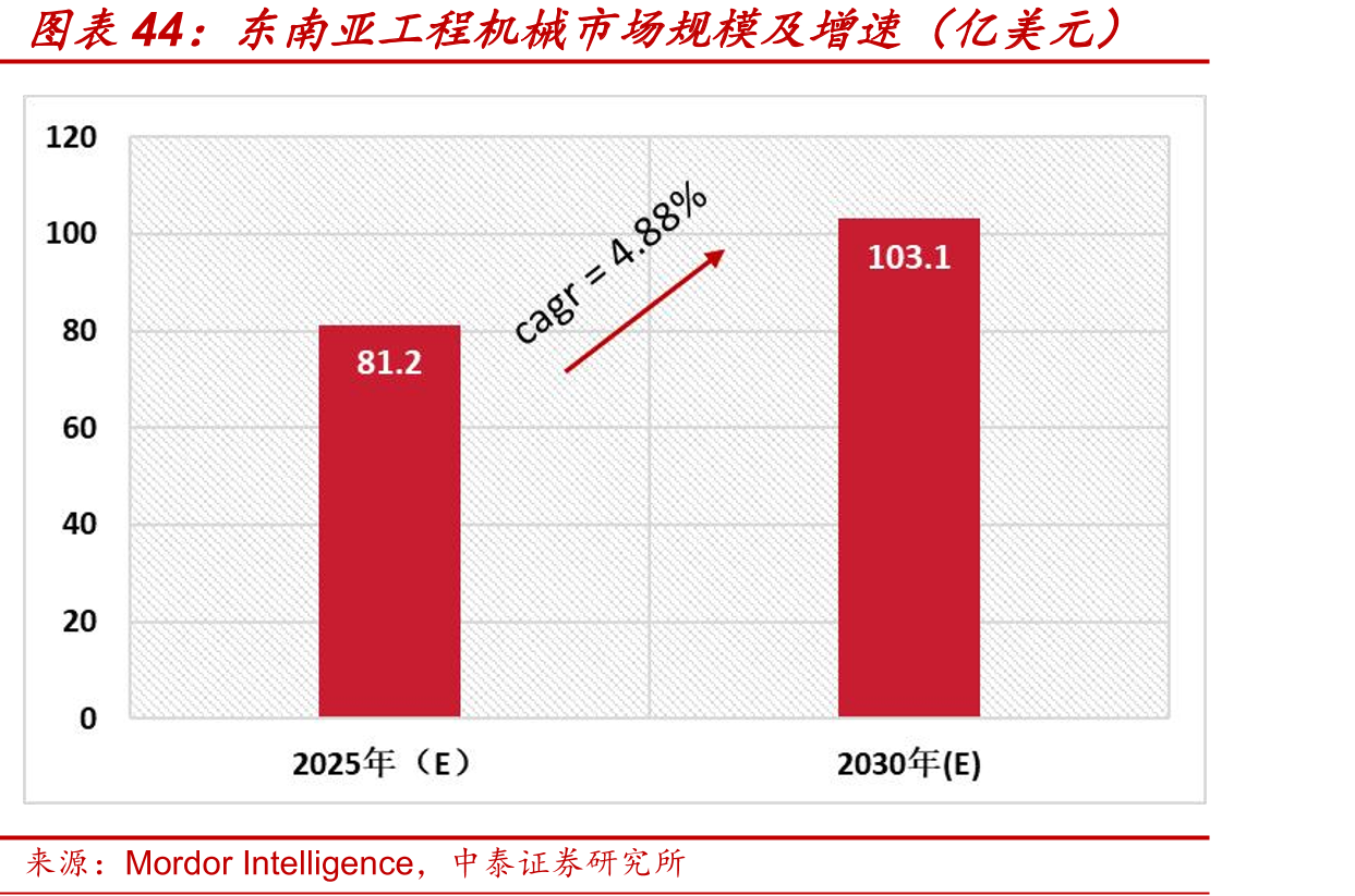 东南亚工程机械市场规模及增速（亿美元）