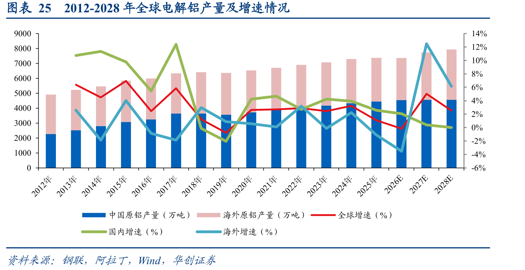图表252012-2028年全球电解铝产量及增速情况