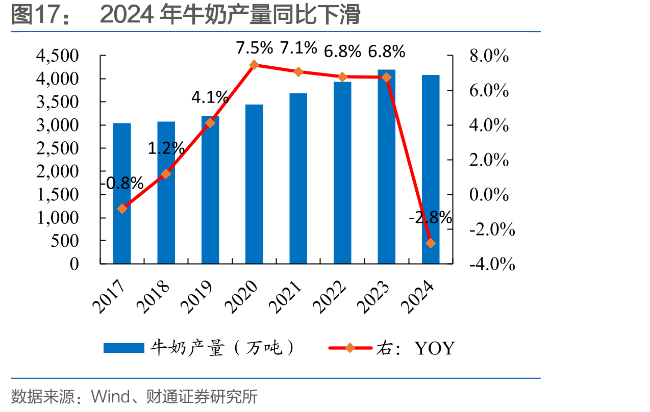 2024年牛奶产量同比下滑