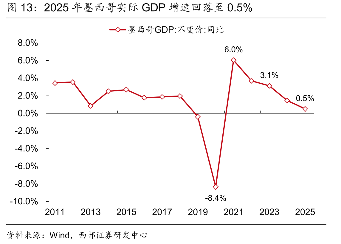 2025年墨西哥实际GDP增速回落至0.5%
