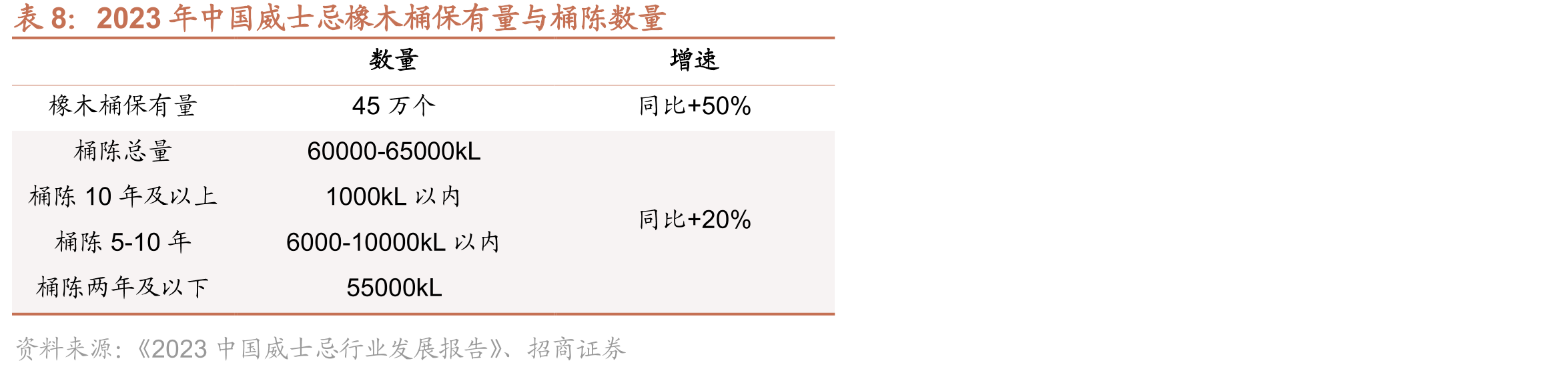 2023年中国威士忌橡木桶保有量与桶陈数量