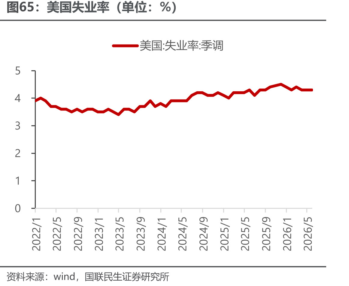 美国失业率（单位：%）