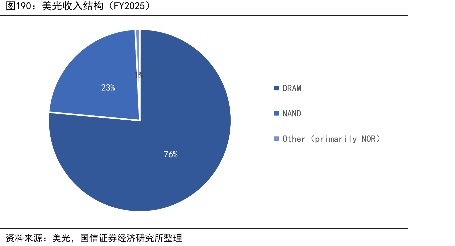 美光收入结构（FY2025）