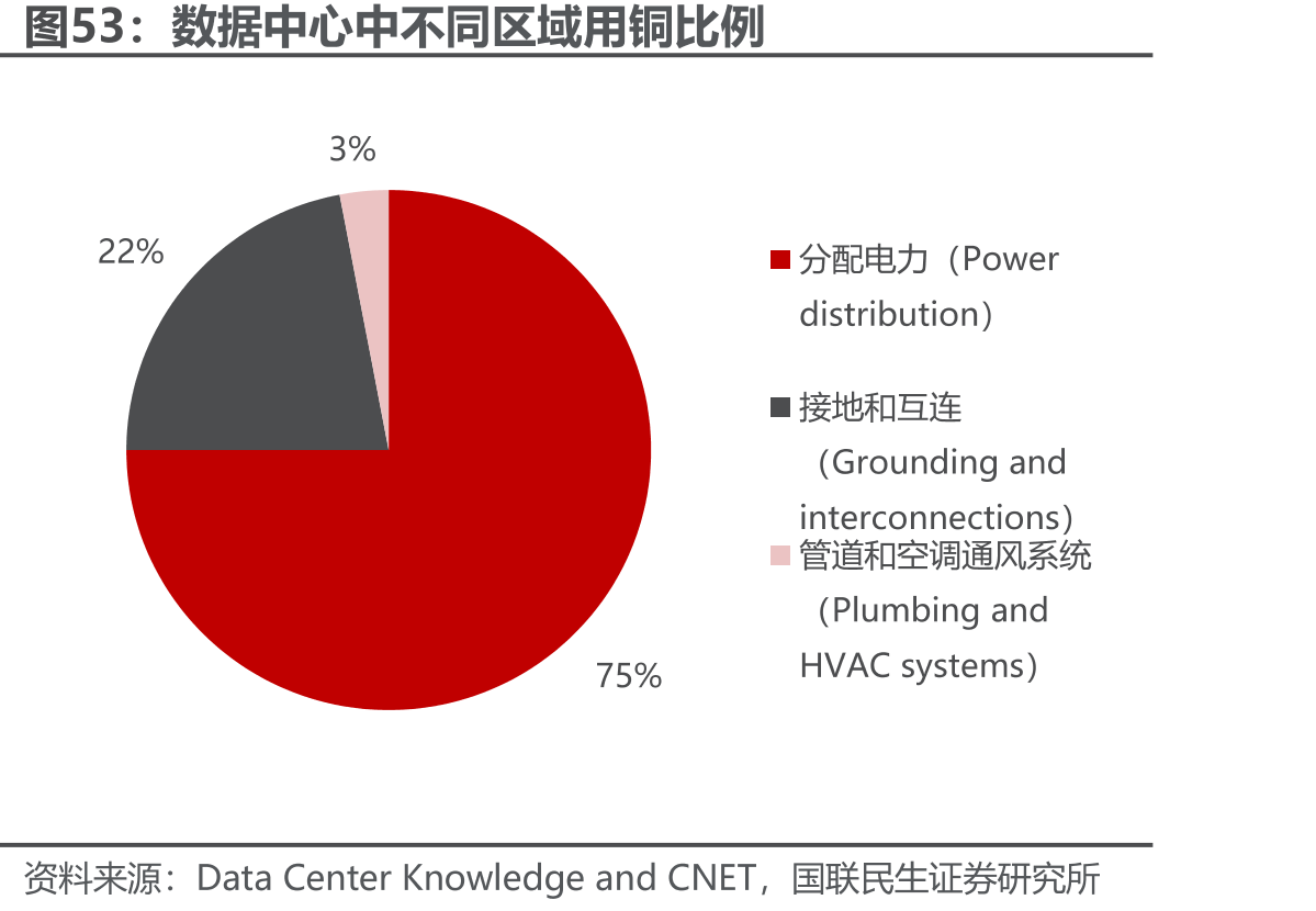 数据中心用铜结构：电力分配占75%，为铜需求核心区域
