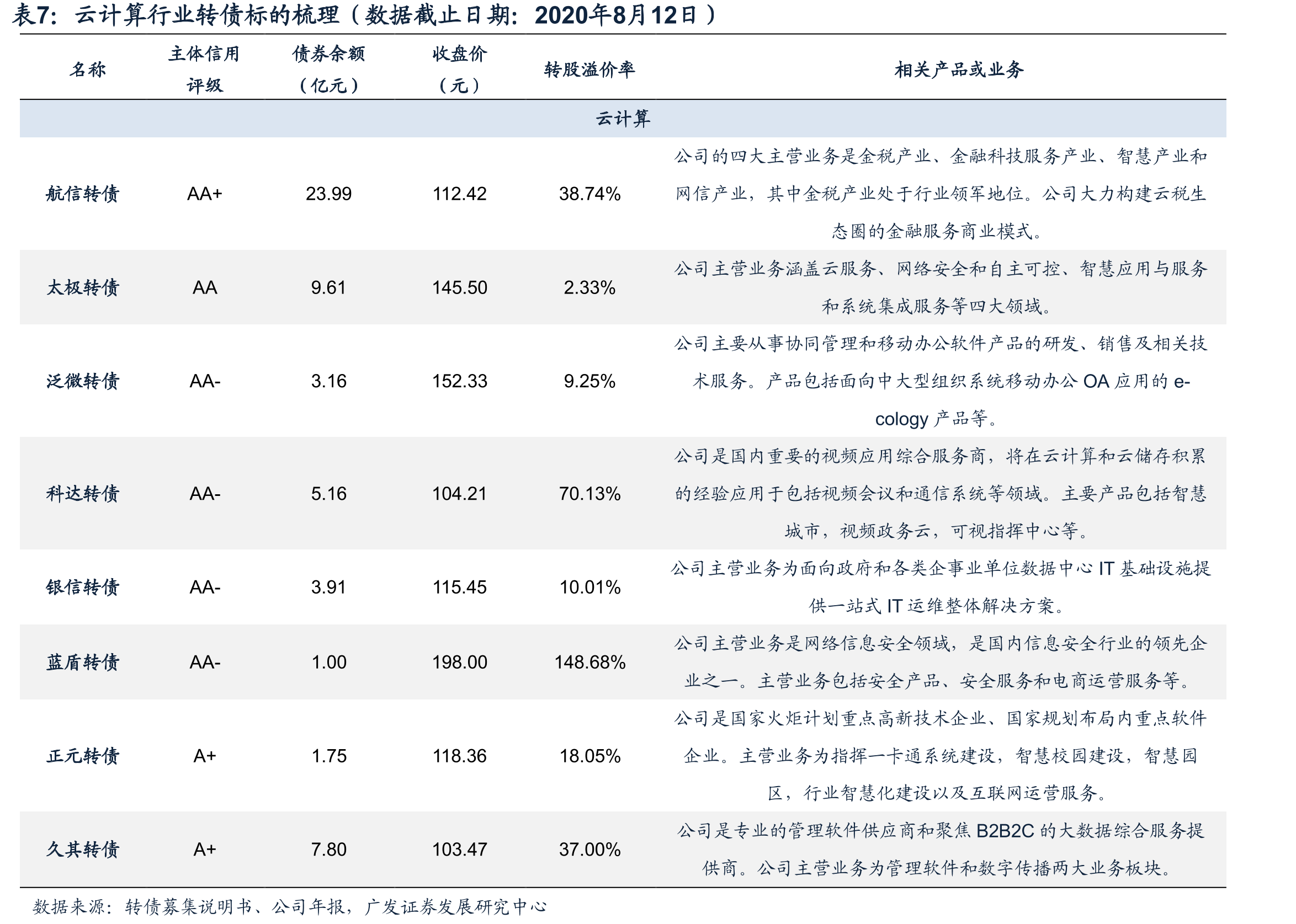 科技、制造内循环相关转债的价格、估值和规模均存在较大分化_第3页