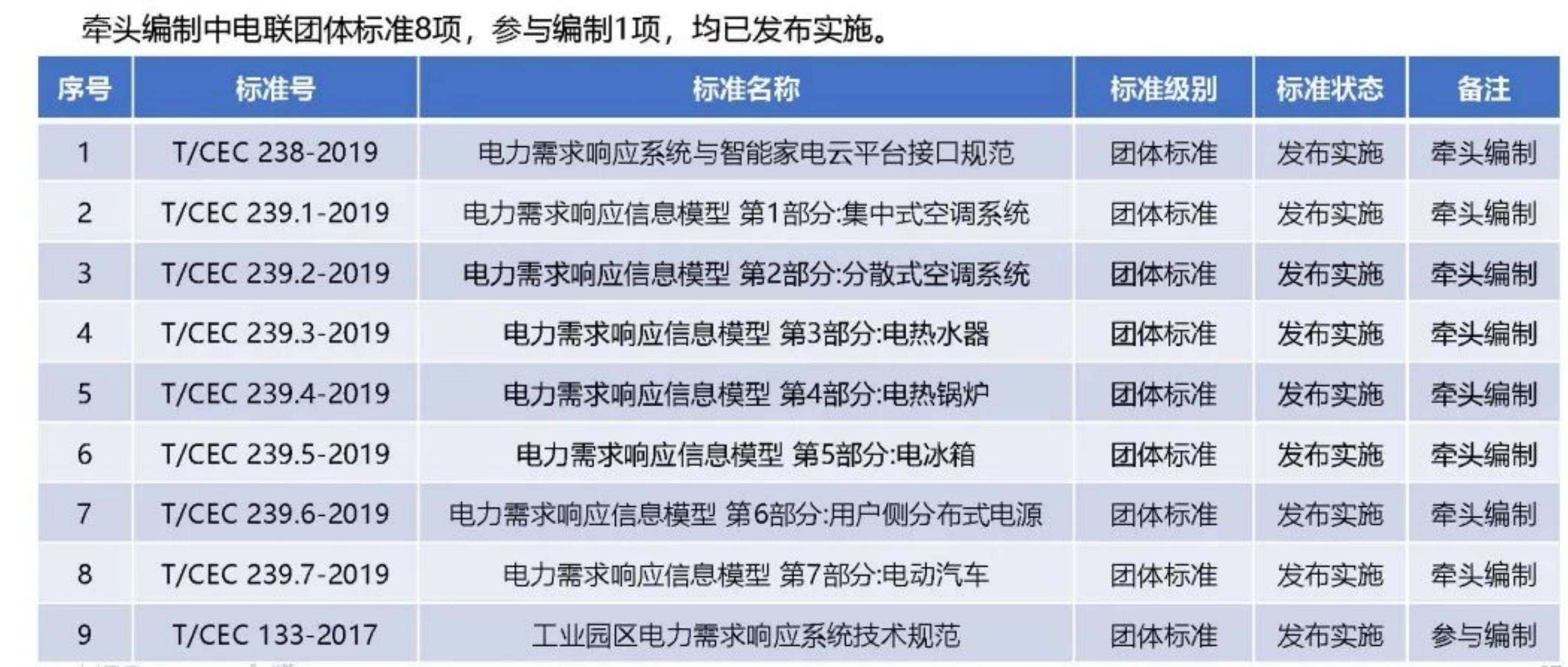口分布式新能源出力存在不确定性，低电压等级分布式电源信息接入率低，大规模发展后影响负荷预测精度，增_第3页