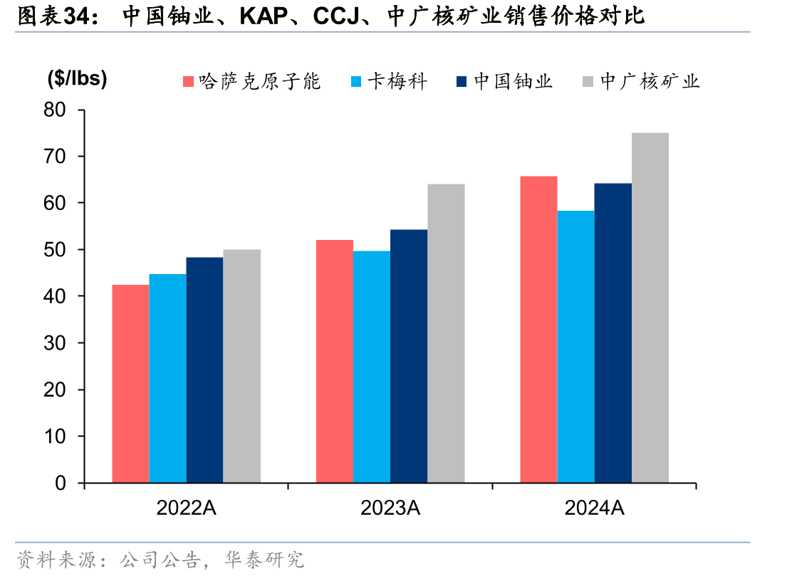 中国铀业、KAP、CCJ、中广核矿业销售价格对比