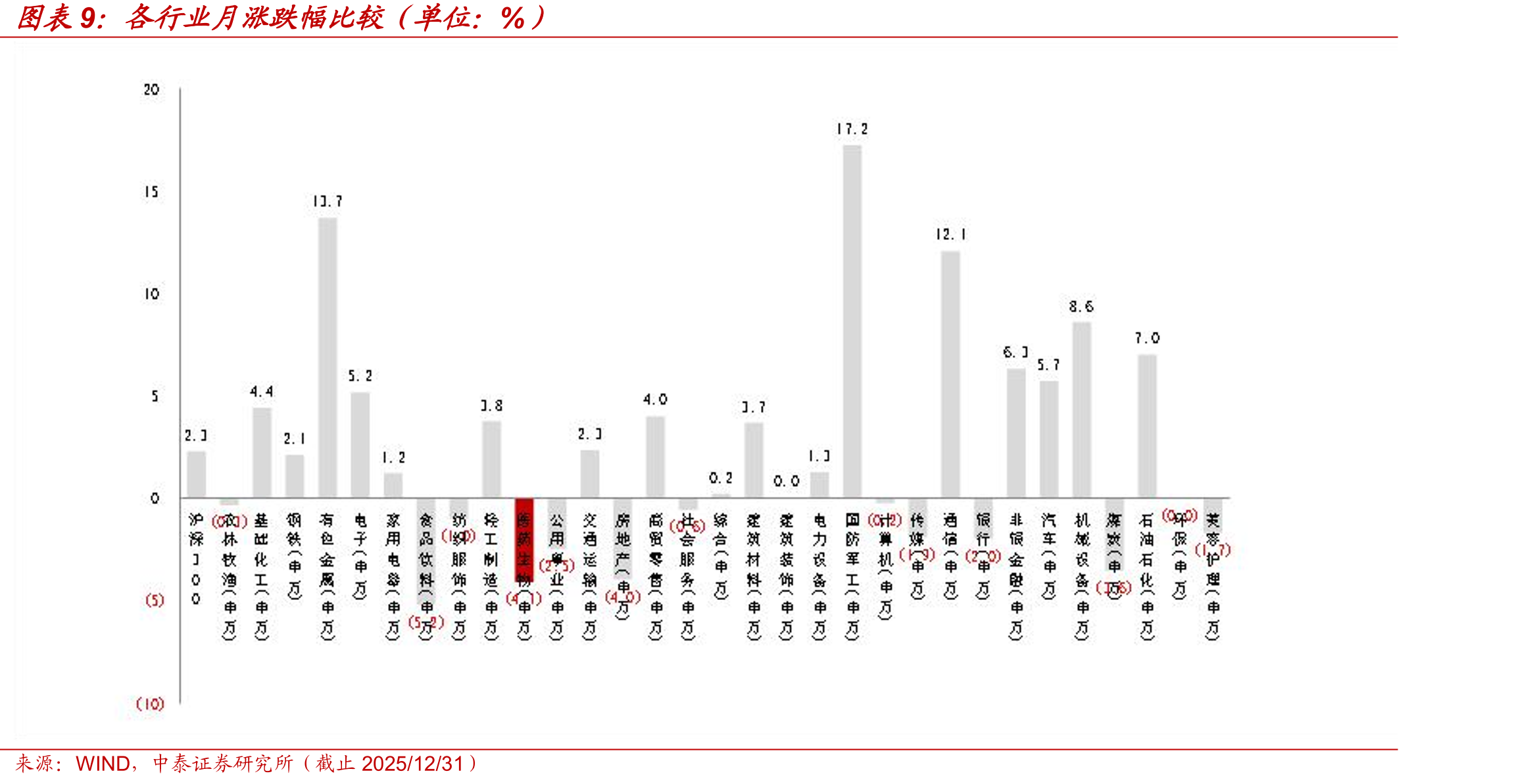 CRO、CDMO核心标的板块分季度营收概况（亿元，%）_第2页