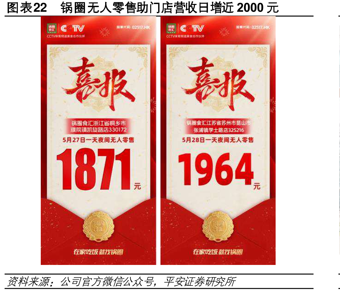 图表22锅圈无零售助门店营收日增近2000元