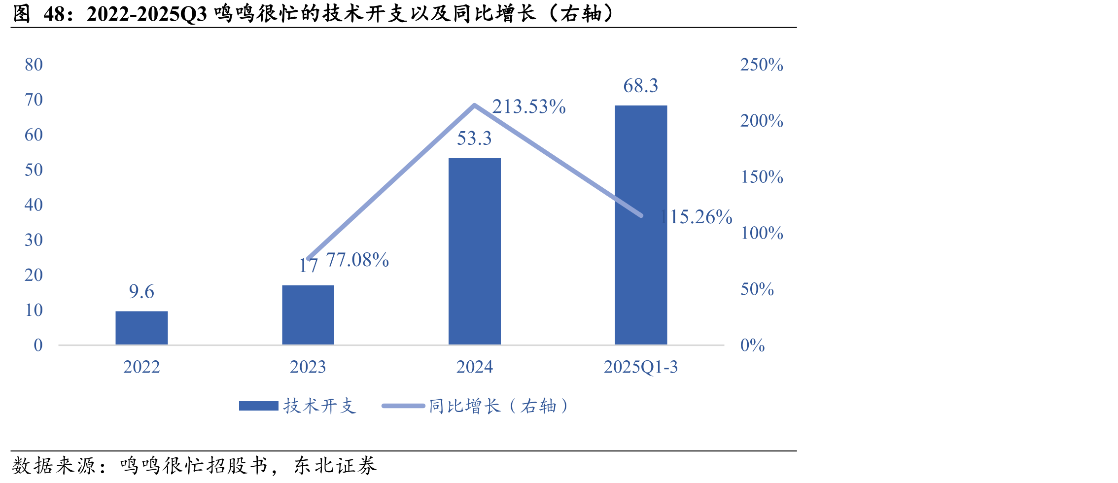 2022-2025Q3鸣鸣很忙的技术开支以及同比增长（右轴）