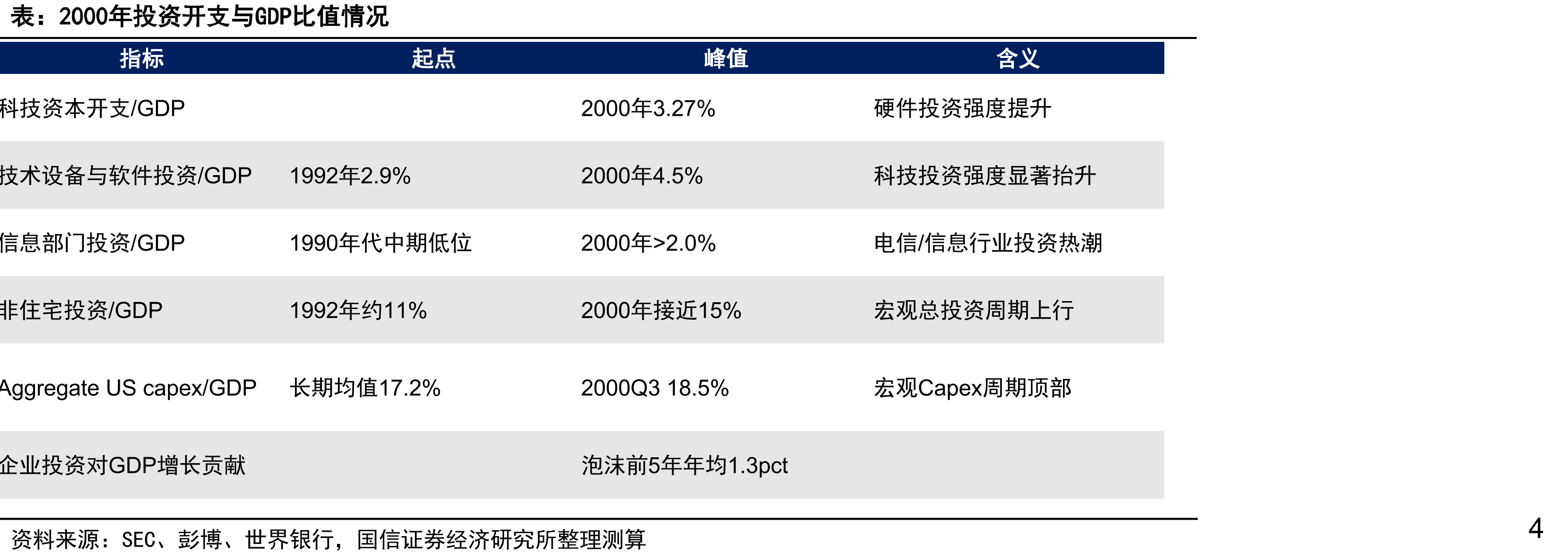 2000年投资开支与GDP比值情况