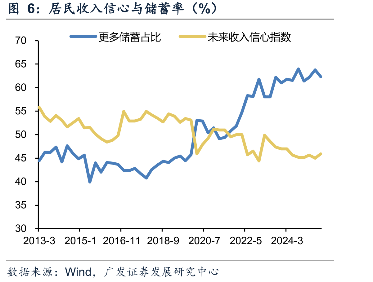 居民收入信心与储蓄率（%）