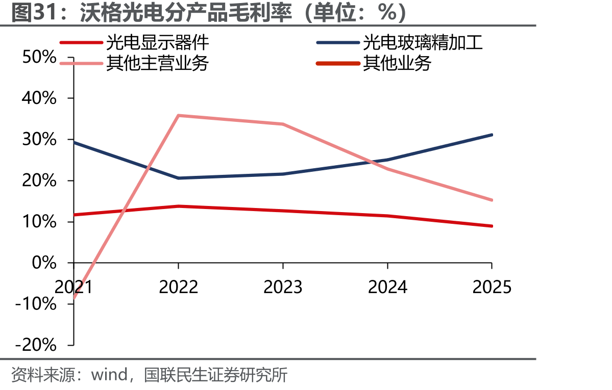 沃格光电分产品毛利率（单位：%）