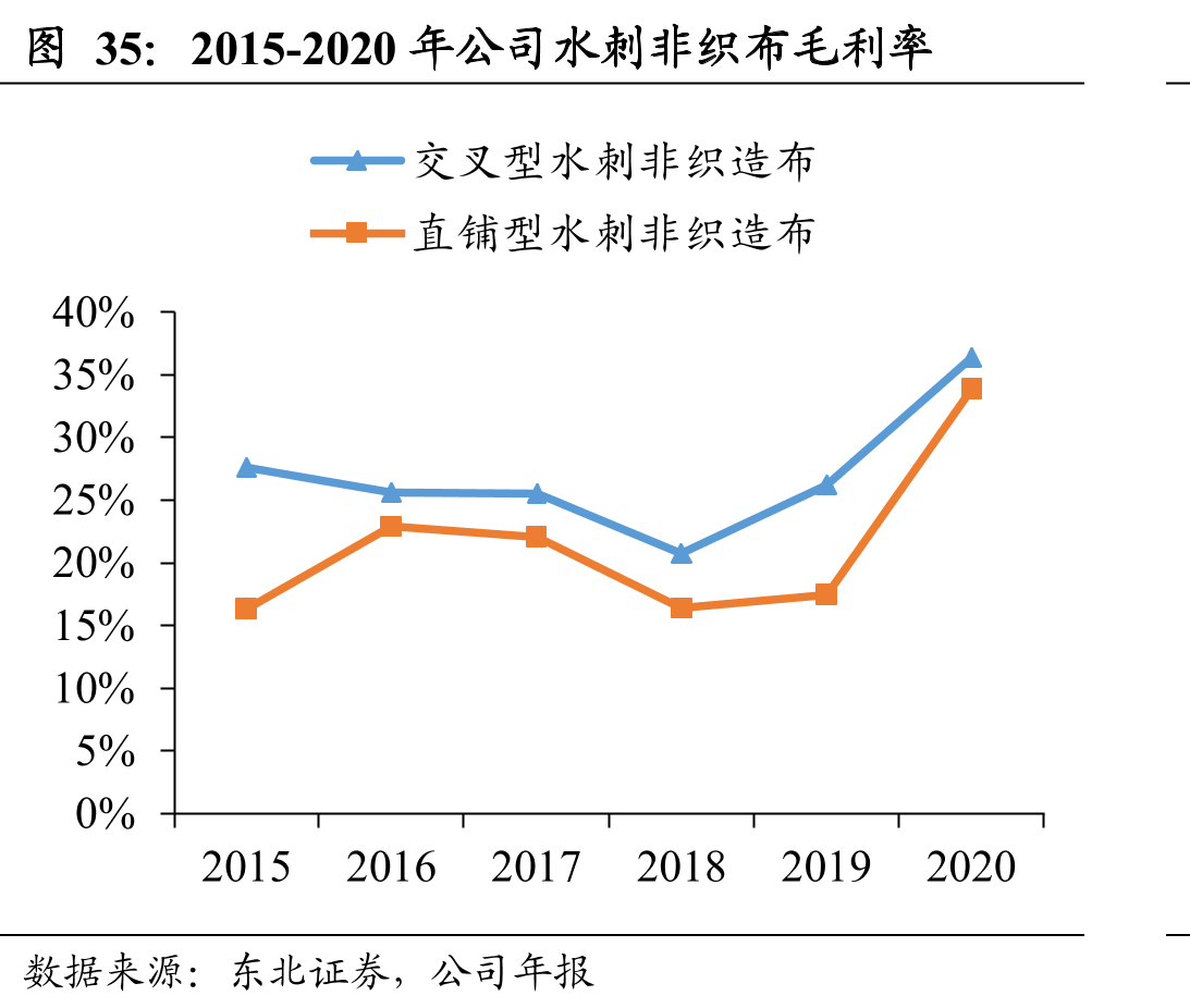 2015-2020年公司水刺非织布毛利率