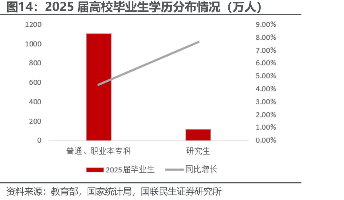 2025届高校毕业生学历分布情况（万人）