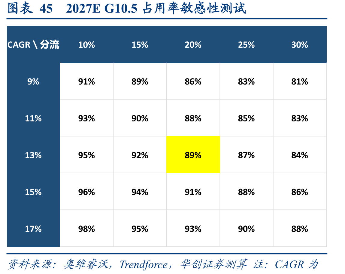 图表452027EG10.5占用率敏感性测试