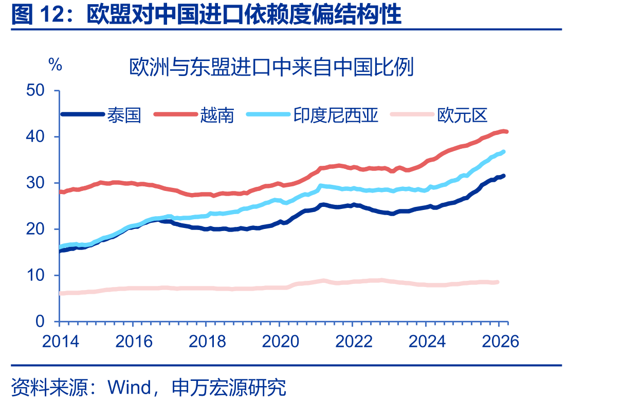 欧盟对中国进口依赖度偏结构性