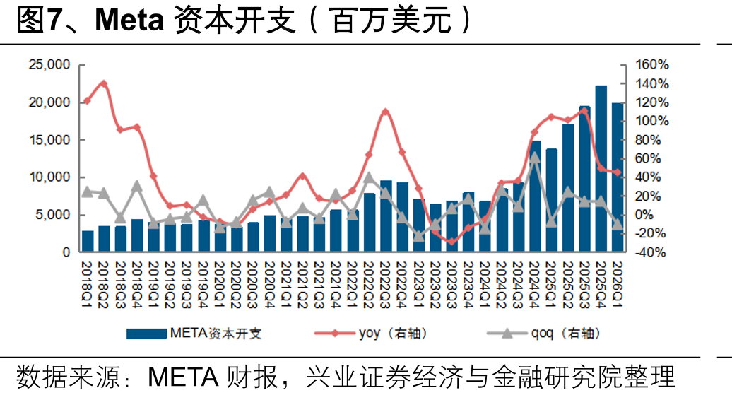 图7、Meta资本开支（百万美元）
