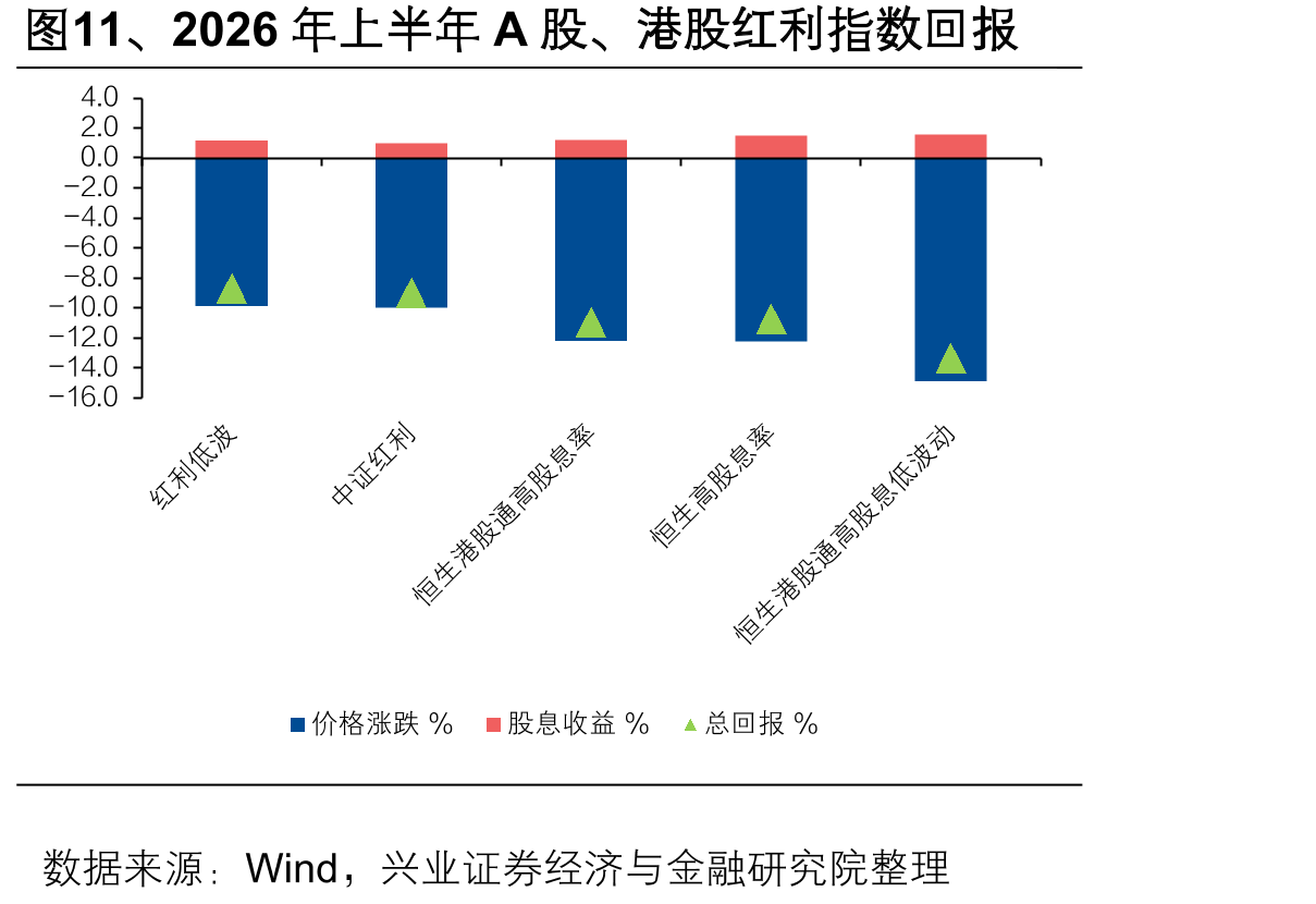 图11、2026年上半年A股、港股红利指数回报