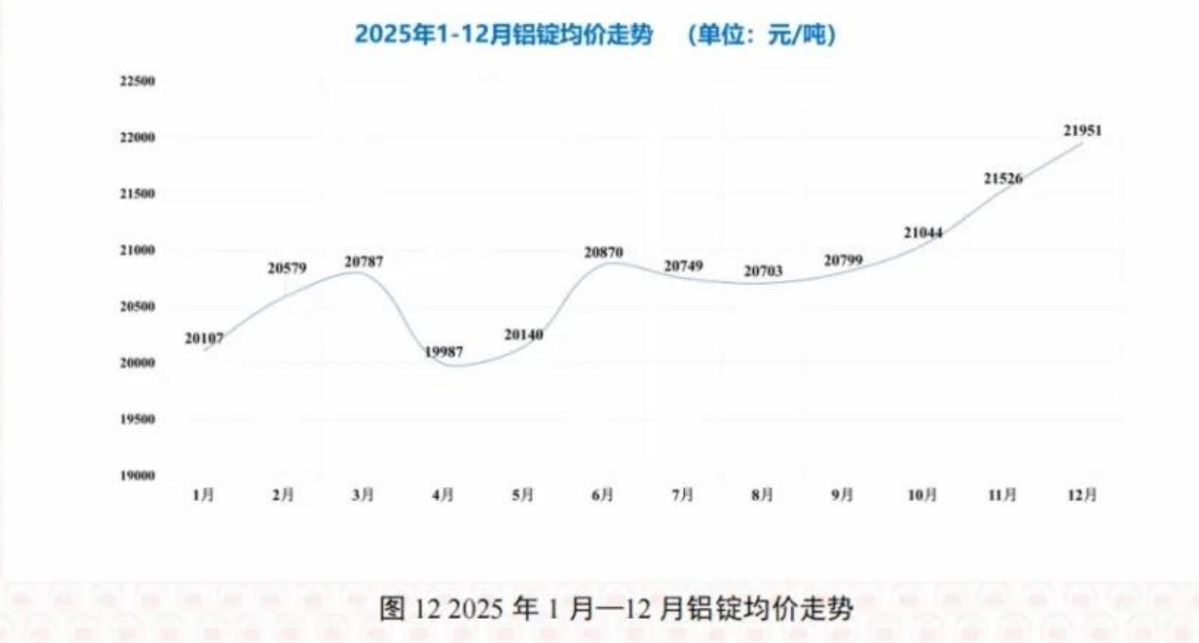 图122025年1月一12月铝锭均价走势