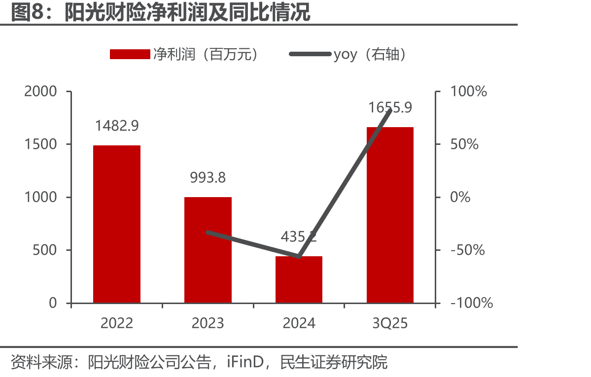 阳光人寿偿付能力充足率情况_第3页