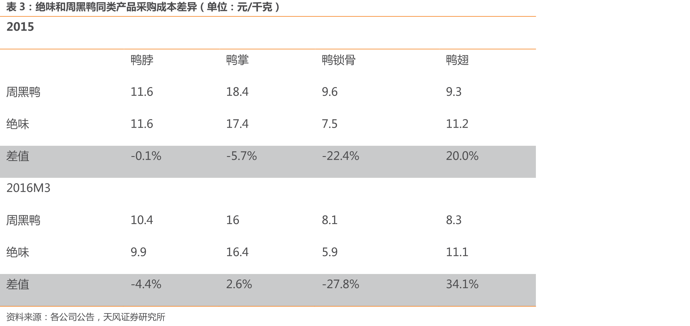 2019年绝味门店数量领先于周黑鸭和煌上煌_第3页