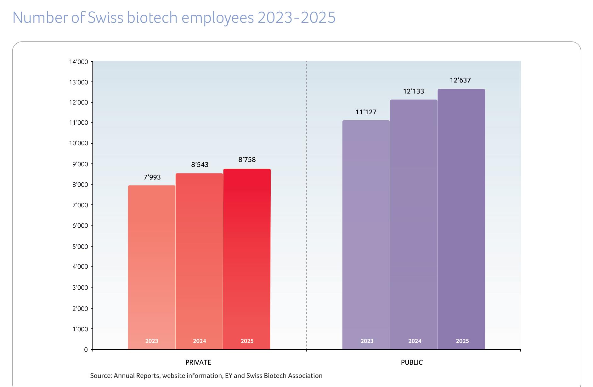 Number of Swiss biotech employees 2023-2025