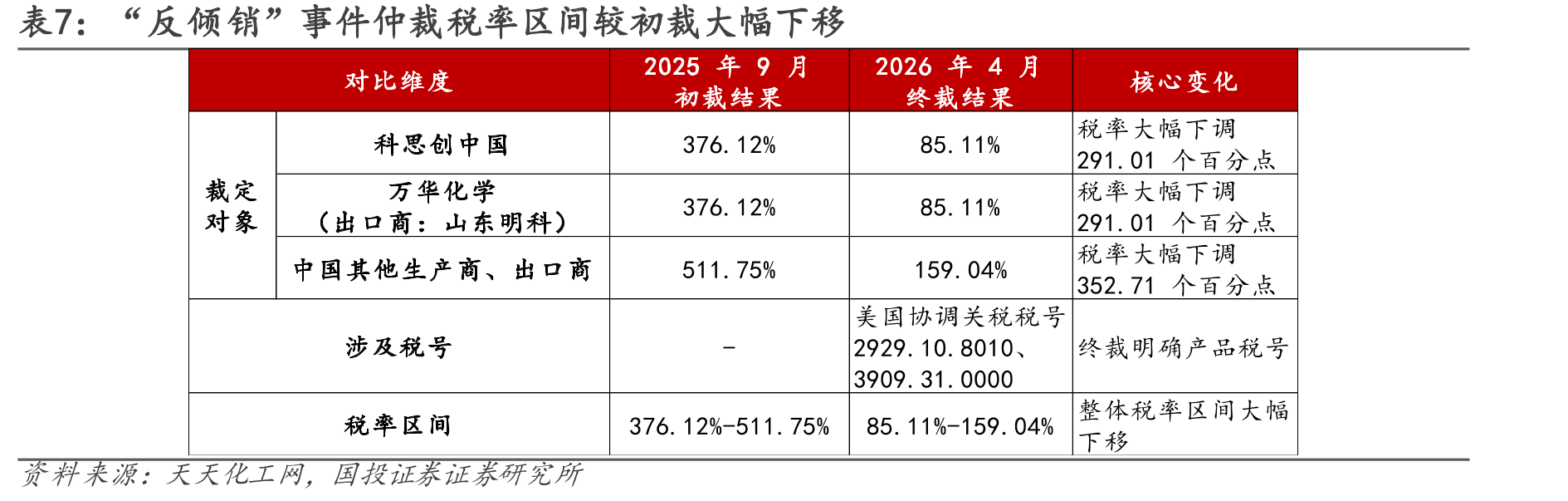 图74.中国TDI市场规模占全球39%_第4页
