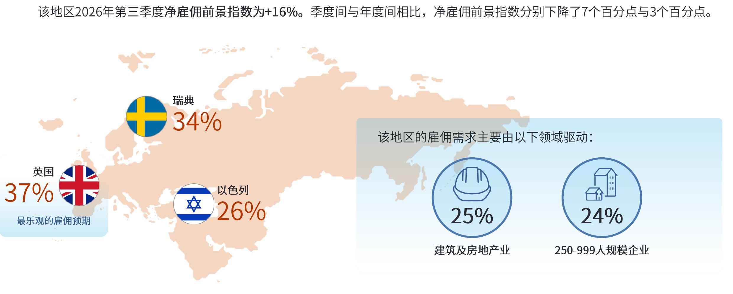 该地区2026年第三季度净雇佣前景指数为+16%。季度间与年度间相比，净雇佣前景指数分别下降了7个百分点与3个百分点。