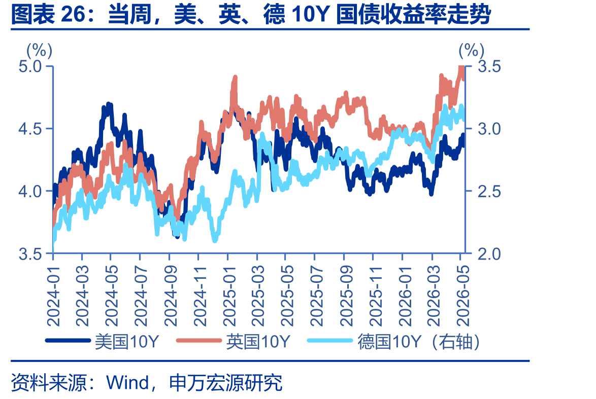 当周，美、英、德10Y国债收益率走势