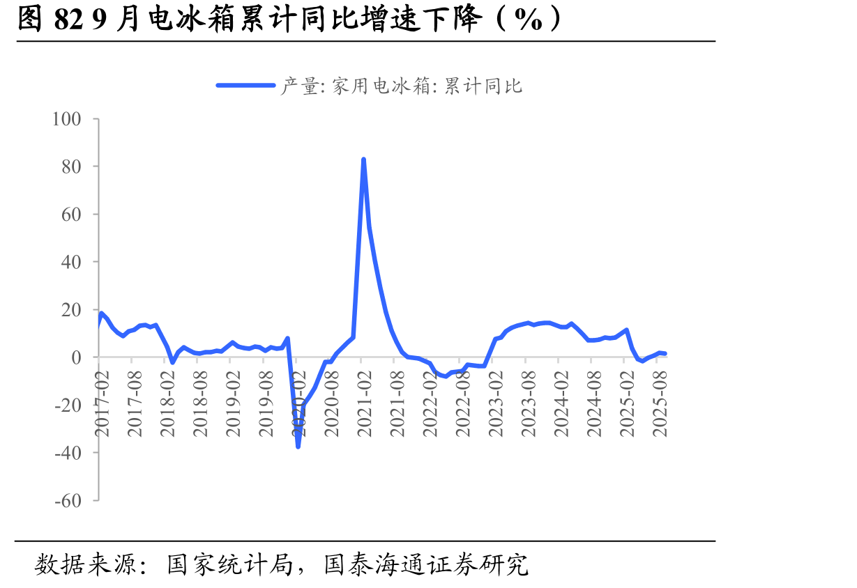 图829月电冰箱累计同比增速下降（%）