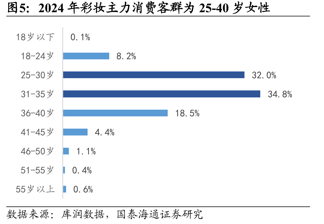 2024年彩妆主力消费客群为25-40岁女性