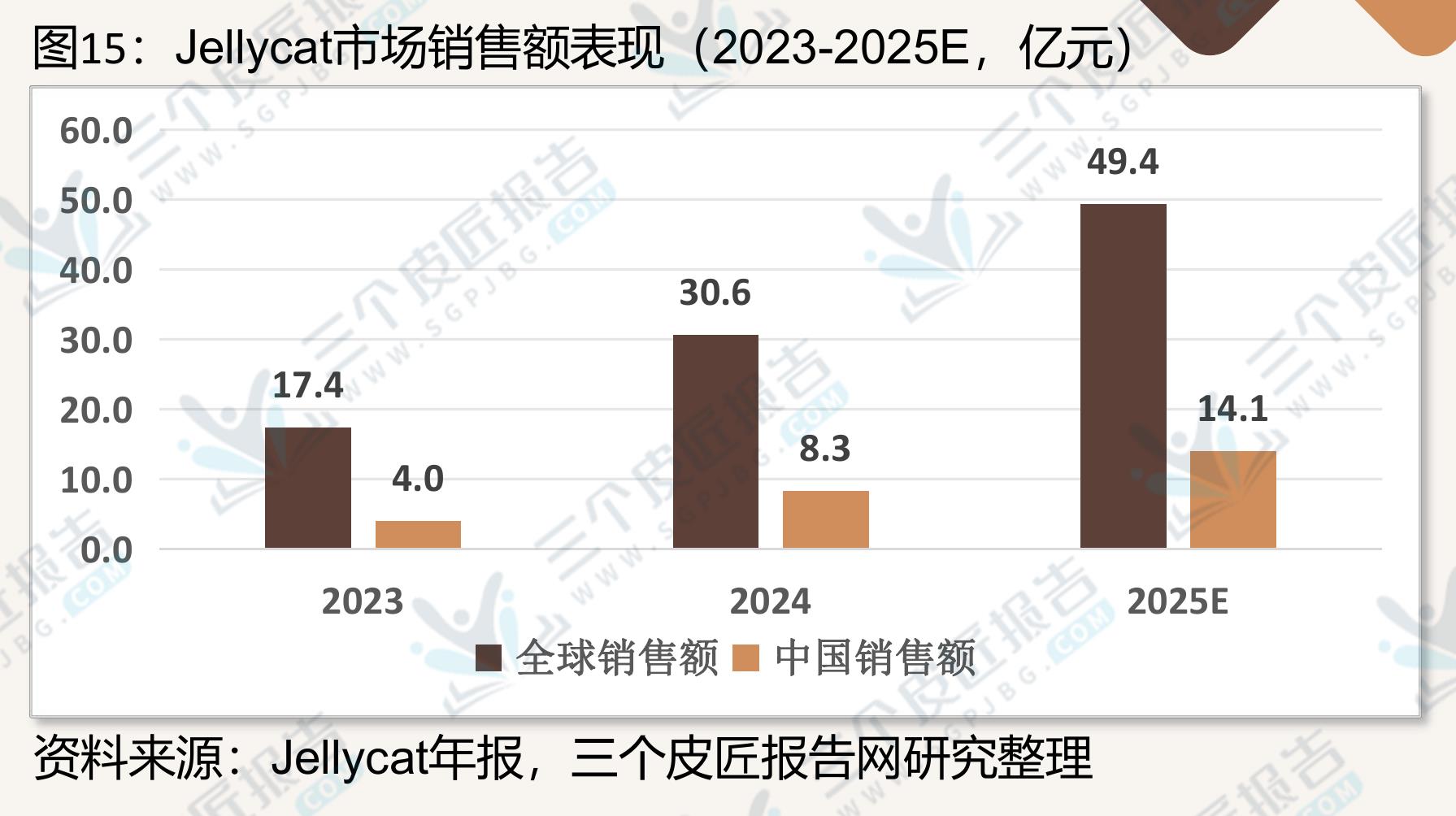 图15：Jellycat市场销售额表现（2023-2025E,亿元）