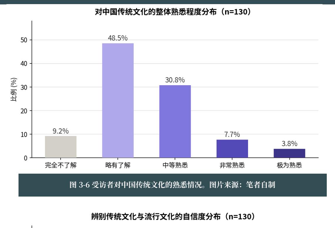 对中国传统文化的整体熟悉程度分布（n=130）