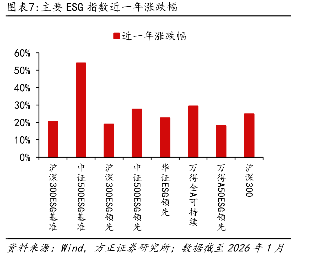 近一年新发ESG债券规模月度走势_第4页