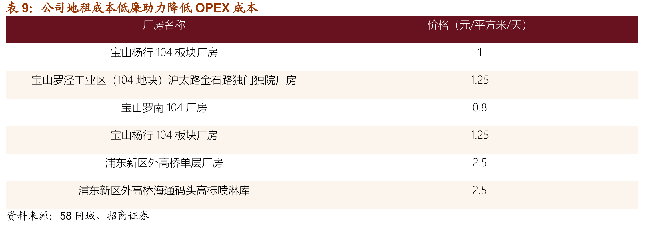 批发型IDC模式和国内云巨头IDC代建模式对比_第2页