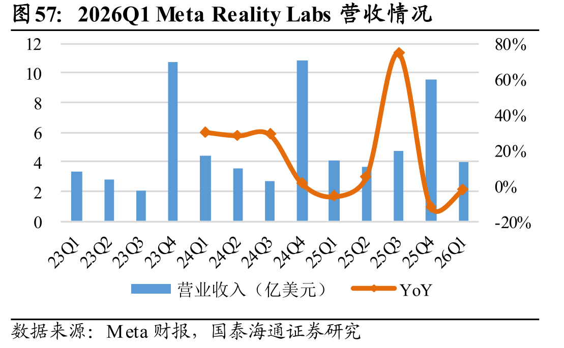 2026Q1MetaRealityLabs营收情况