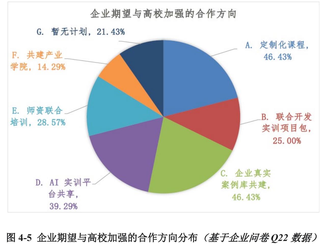 图5-1企业建议高校增加的教学环节或实训项目（基于企业问卷Q24数据）_第3页