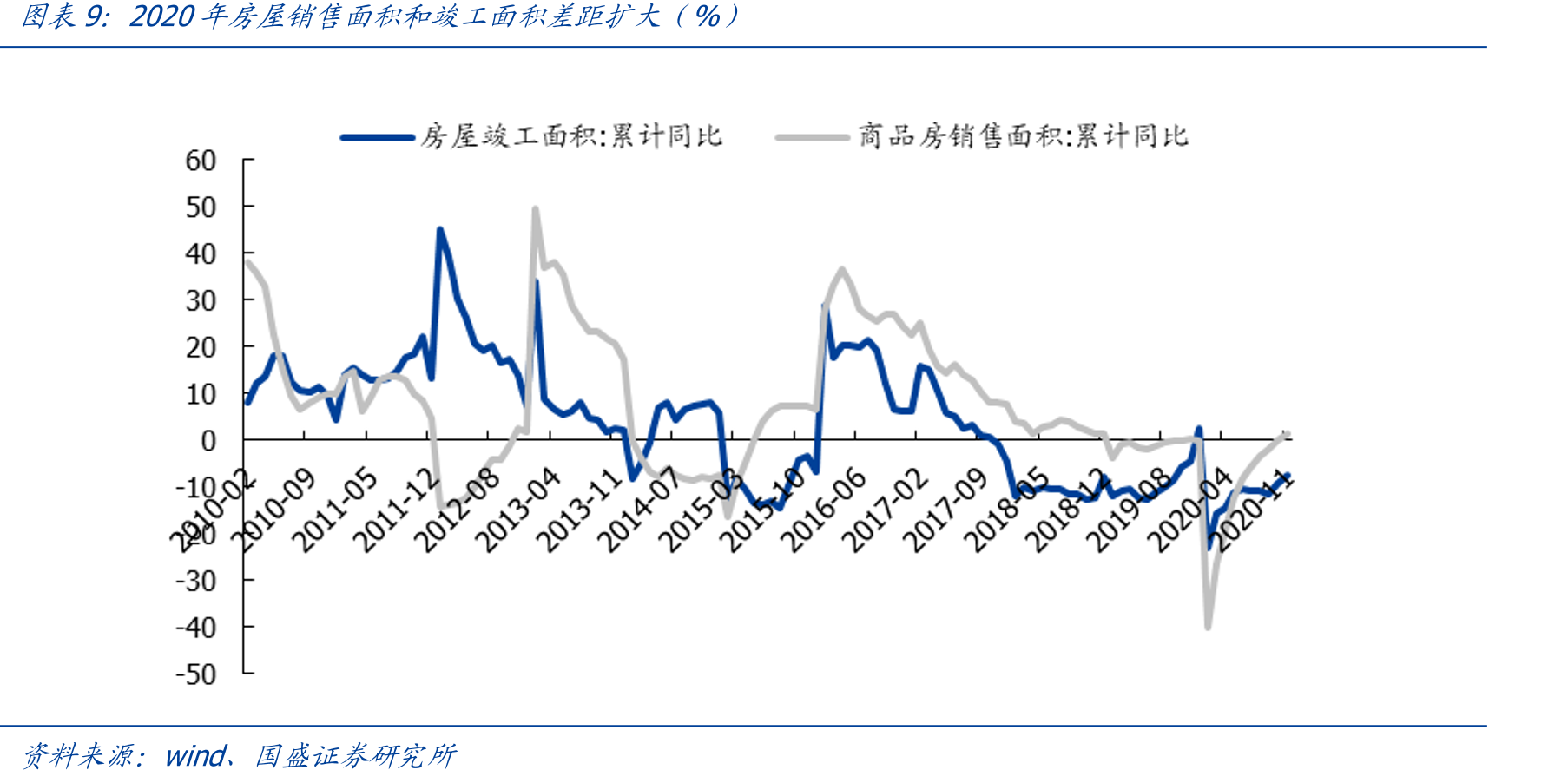 我国基建投资与地产投资增速_第2页